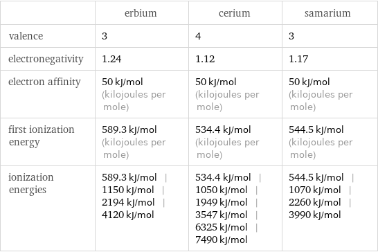  | erbium | cerium | samarium valence | 3 | 4 | 3 electronegativity | 1.24 | 1.12 | 1.17 electron affinity | 50 kJ/mol (kilojoules per mole) | 50 kJ/mol (kilojoules per mole) | 50 kJ/mol (kilojoules per mole) first ionization energy | 589.3 kJ/mol (kilojoules per mole) | 534.4 kJ/mol (kilojoules per mole) | 544.5 kJ/mol (kilojoules per mole) ionization energies | 589.3 kJ/mol | 1150 kJ/mol | 2194 kJ/mol | 4120 kJ/mol | 534.4 kJ/mol | 1050 kJ/mol | 1949 kJ/mol | 3547 kJ/mol | 6325 kJ/mol | 7490 kJ/mol | 544.5 kJ/mol | 1070 kJ/mol | 2260 kJ/mol | 3990 kJ/mol