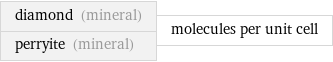 diamond (mineral) perryite (mineral) | molecules per unit cell