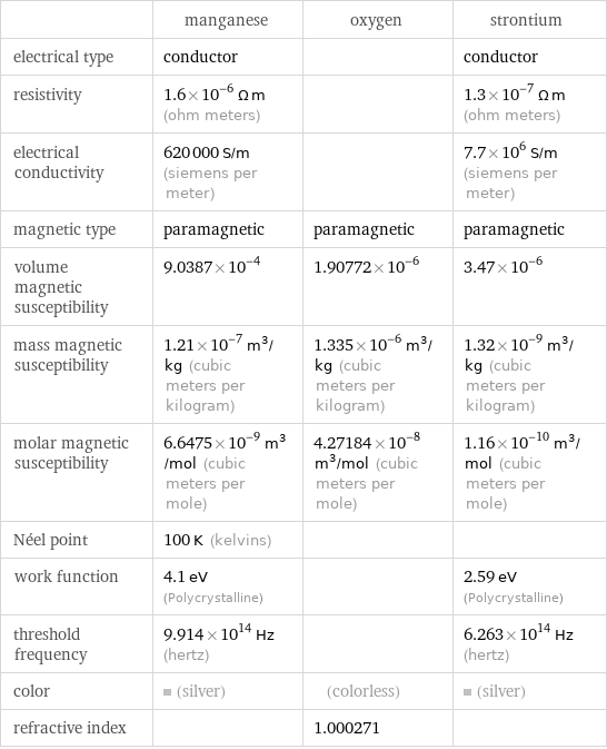  | manganese | oxygen | strontium electrical type | conductor | | conductor resistivity | 1.6×10^-6 Ω m (ohm meters) | | 1.3×10^-7 Ω m (ohm meters) electrical conductivity | 620000 S/m (siemens per meter) | | 7.7×10^6 S/m (siemens per meter) magnetic type | paramagnetic | paramagnetic | paramagnetic volume magnetic susceptibility | 9.0387×10^-4 | 1.90772×10^-6 | 3.47×10^-6 mass magnetic susceptibility | 1.21×10^-7 m^3/kg (cubic meters per kilogram) | 1.335×10^-6 m^3/kg (cubic meters per kilogram) | 1.32×10^-9 m^3/kg (cubic meters per kilogram) molar magnetic susceptibility | 6.6475×10^-9 m^3/mol (cubic meters per mole) | 4.27184×10^-8 m^3/mol (cubic meters per mole) | 1.16×10^-10 m^3/mol (cubic meters per mole) Néel point | 100 K (kelvins) | |  work function | 4.1 eV (Polycrystalline) | | 2.59 eV (Polycrystalline) threshold frequency | 9.914×10^14 Hz (hertz) | | 6.263×10^14 Hz (hertz) color | (silver) | (colorless) | (silver) refractive index | | 1.000271 | 