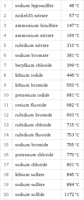 1 | sodium hyposulfite | 48 °C 2 | nickel(II) nitrate | 57 °C 3 | ammonium bisulfate | 147 °C 4 | ammonium nitrate | 169 °C 5 | rubidium nitrate | 310 °C 6 | sodium bromate | 381 °C 7 | beryllium chloride | 399 °C 8 | lithium iodide | 446 °C 9 | lithium bromide | 550 °C 10 | potassium iodide | 681 °C 11 | cesium fluoride | 682 °C 12 | rubidium bromide | 693 °C 13 | rubidium chloride | 715 °C 14 | rubidium fluoride | 753 °C 15 | sodium bromide | 755 °C 16 | potassium chloride | 770 °C 17 | sodium chloride | 801 °C 18 | lithium sulfate | 845 °C 19 | sodium sulfate | 884 °C 20 | sodium sulfide | 1172 °C