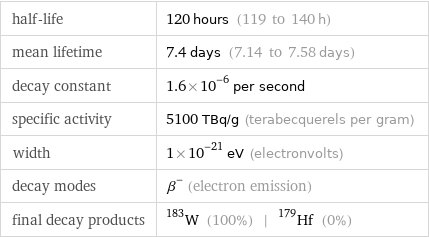 half-life | 120 hours (119 to 140 h) mean lifetime | 7.4 days (7.14 to 7.58 days) decay constant | 1.6×10^-6 per second specific activity | 5100 TBq/g (terabecquerels per gram) width | 1×10^-21 eV (electronvolts) decay modes | β^- (electron emission) final decay products | W-183 (100%) | Hf-179 (0%)