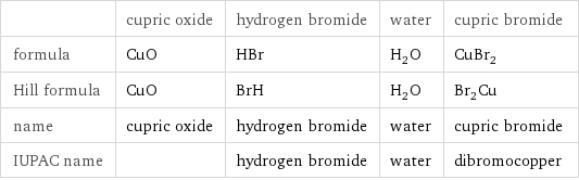  | cupric oxide | hydrogen bromide | water | cupric bromide formula | CuO | HBr | H_2O | CuBr_2 Hill formula | CuO | BrH | H_2O | Br_2Cu name | cupric oxide | hydrogen bromide | water | cupric bromide IUPAC name | | hydrogen bromide | water | dibromocopper