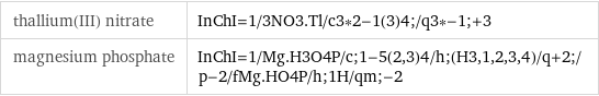 thallium(III) nitrate | InChI=1/3NO3.Tl/c3*2-1(3)4;/q3*-1;+3 magnesium phosphate | InChI=1/Mg.H3O4P/c;1-5(2, 3)4/h;(H3, 1, 2, 3, 4)/q+2;/p-2/fMg.HO4P/h;1H/qm;-2