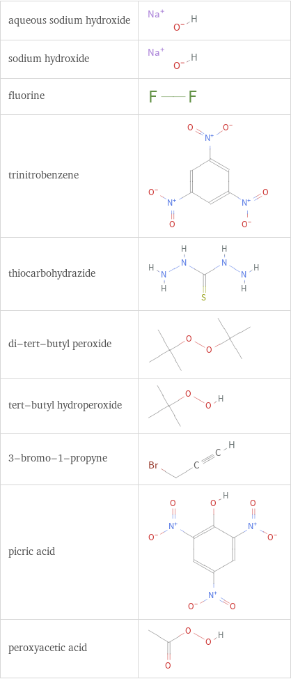 Structure diagrams