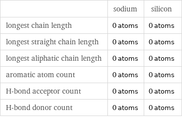  | sodium | silicon longest chain length | 0 atoms | 0 atoms longest straight chain length | 0 atoms | 0 atoms longest aliphatic chain length | 0 atoms | 0 atoms aromatic atom count | 0 atoms | 0 atoms H-bond acceptor count | 0 atoms | 0 atoms H-bond donor count | 0 atoms | 0 atoms