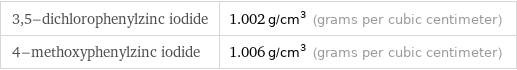 3, 5-dichlorophenylzinc iodide | 1.002 g/cm^3 (grams per cubic centimeter) 4-methoxyphenylzinc iodide | 1.006 g/cm^3 (grams per cubic centimeter)