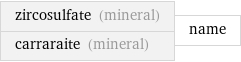zircosulfate (mineral) carraraite (mineral) | name