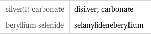 silver(I) carbonate | disilver; carbonate beryllium selenide | selanylideneberyllium