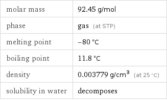 molar mass | 92.45 g/mol phase | gas (at STP) melting point | -80 °C boiling point | 11.8 °C density | 0.003779 g/cm^3 (at 25 °C) solubility in water | decomposes