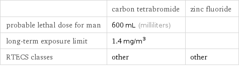  | carbon tetrabromide | zinc fluoride probable lethal dose for man | 600 mL (milliliters) |  long-term exposure limit | 1.4 mg/m^3 |  RTECS classes | other | other