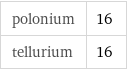 polonium | 16 tellurium | 16