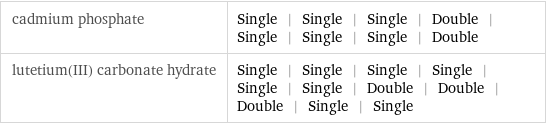 cadmium phosphate | Single | Single | Single | Double | Single | Single | Single | Double lutetium(III) carbonate hydrate | Single | Single | Single | Single | Single | Single | Double | Double | Double | Single | Single