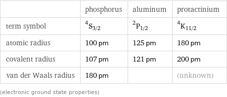  | phosphorus | aluminum | protactinium term symbol | ^4S_(3/2) | ^2P_(1/2) | ^4K_(11/2) atomic radius | 100 pm | 125 pm | 180 pm covalent radius | 107 pm | 121 pm | 200 pm van der Waals radius | 180 pm | | (unknown) (electronic ground state properties)