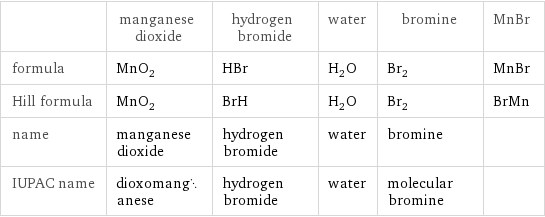  | manganese dioxide | hydrogen bromide | water | bromine | MnBr formula | MnO_2 | HBr | H_2O | Br_2 | MnBr Hill formula | MnO_2 | BrH | H_2O | Br_2 | BrMn name | manganese dioxide | hydrogen bromide | water | bromine |  IUPAC name | dioxomanganese | hydrogen bromide | water | molecular bromine | 