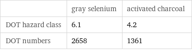  | gray selenium | activated charcoal DOT hazard class | 6.1 | 4.2 DOT numbers | 2658 | 1361