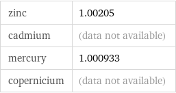 zinc | 1.00205 cadmium | (data not available) mercury | 1.000933 copernicium | (data not available)