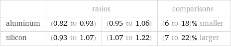  | ratios | | comparisons aluminum | (0.82 to 0.93) | (0.95 to 1.06) | (6 to 18)% smaller silicon | (0.93 to 1.07) | (1.07 to 1.22) | (7 to 22)% larger