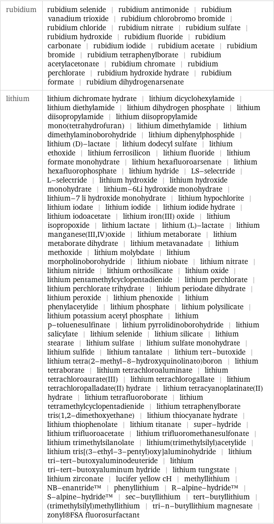 rubidium | rubidium selenide | rubidium antimonide | rubidium vanadium trioxide | rubidium chlorobromo bromide | rubidium chloride | rubidium nitrate | rubidium sulfate | rubidium hydroxide | rubidium fluoride | rubidium carbonate | rubidium iodide | rubidium acetate | rubidium bromide | rubidium tetraphenylborate | rubidium acetylacetonate | rubidium chromate | rubidium perchlorate | rubidium hydroxide hydrate | rubidium formate | rubidium dihydrogenarsenate lithium | lithium dichromate hydrate | lithium dicyclohexylamide | lithium diethylamide | lithium dihydrogen phosphate | lithium diisopropylamide | lithium diisopropylamide mono(tetrahydrofuran) | lithium dimethylamide | lithium dimethylaminoborohydride | lithium diphenylphosphide | lithium (D)-lactate | lithium dodecyl sulfate | lithium ethoxide | lithium ferrosilicon | lithium fluoride | lithium formate monohydrate | lithium hexafluoroarsenate | lithium hexafluorophosphate | lithium hydride | LS-selectride | L-selectride | lithium hydroxide | lithium hydroxide monohydrate | lithium-6Li hydroxide monohydrate | lithium-7 li hydroxide monohydrate | lithium hypochlorite | lithium iodate | lithium iodide | lithium iodide hydrate | lithium iodoacetate | lithium iron(III) oxide | lithium isopropoxide | lithium lactate | lithium (L)-lactate | lithium manganese(III, IV)oxide | lithium metaborate | lithium metaborate dihydrate | lithium metavanadate | lithium methoxide | lithium molybdate | lithium morpholinoborohydride | lithium niobate | lithium nitrate | lithium nitride | lithium orthosilicate | lithium oxide | lithium pentamethylcyclopentadienide | lithium perchlorate | lithium perchlorate trihydrate | lithium periodate dihydrate | lithium peroxide | lithium phenoxide | lithium phenylacetylide | lithium phosphate | lithium polysilicate | lithium potassium acetyl phosphate | lithium p-toluenesulfinate | lithium pyrrolidinoborohydride | lithium salicylate | lithium selenide | lithium silicate | lithium stearate | lithium sulfate | lithium sulfate monohydrate | lithium sulfide | lithium tantalate | lithium tert-butoxide | lithium tetra(2-methyl-8-hydroxyquinolinato)boron | lithium tetraborate | lithium tetrachloroaluminate | lithium tetrachloroaurate(III) | lithium tetrachlorogallate | lithium tetrachloropalladate(II) hydrate | lithium tetracyanoplatinate(II) hydrate | lithium tetrafluoroborate | lithium tetramethylcyclopentadienide | lithium tetraphenylborate tris(1, 2-dimethoxyethane) | lithium thiocyanate hydrate | lithium thiophenolate | lithium titanate | super-hydride | lithium trifluoroacetate | lithium trifluoromethanesulfonate | lithium trimethylsilanolate | lithium(trimethylsilyl)acetylide | lithium tris[(3-ethyl-3-pentyl)oxy]aluminohydride | lithium tri-tert-butoxyaluminodeuteride | lithium tri-tert-butoxyaluminum hydride | lithium tungstate | lithium zirconate | lucifer yellow cH | methyllithium | NB-enantride™ | phenyllithium | R-alpine-hydride™ | S-alpine-hydride™ | sec-butyllithium | tert-butyllithium | (trimethylsilyl)methyllithium | tri-n-butyllithium magnesate | zonyl®FSA fluorosurfactant