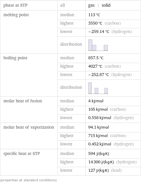 phase at STP | all | gas | solid melting point | median | 113 °C  | highest | 3550 °C (carbon)  | lowest | -259.14 °C (hydrogen)  | distribution |  boiling point | median | 857.5 °C  | highest | 4027 °C (carbon)  | lowest | -252.87 °C (hydrogen)  | distribution |  molar heat of fusion | median | 4 kJ/mol  | highest | 105 kJ/mol (carbon)  | lowest | 0.558 kJ/mol (hydrogen) molar heat of vaporization | median | 94.1 kJ/mol  | highest | 715 kJ/mol (carbon)  | lowest | 0.452 kJ/mol (hydrogen) specific heat at STP | median | 594 J/(kg K)  | highest | 14300 J/(kg K) (hydrogen)  | lowest | 127 J/(kg K) (lead) (properties at standard conditions)