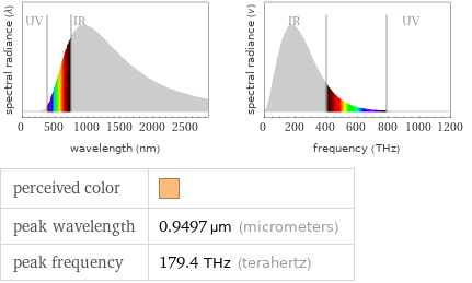  perceived color |  peak wavelength | 0.9497 µm (micrometers) peak frequency | 179.4 THz (terahertz)