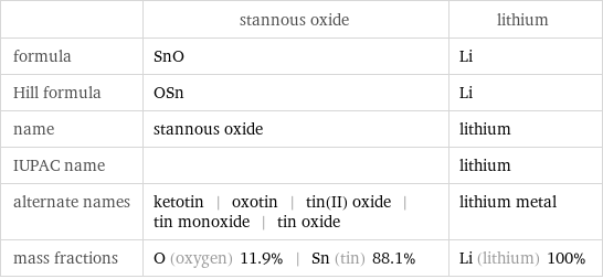  | stannous oxide | lithium formula | SnO | Li Hill formula | OSn | Li name | stannous oxide | lithium IUPAC name | | lithium alternate names | ketotin | oxotin | tin(II) oxide | tin monoxide | tin oxide | lithium metal mass fractions | O (oxygen) 11.9% | Sn (tin) 88.1% | Li (lithium) 100%