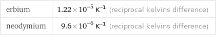 erbium | 1.22×10^-5 K^(-1) (reciprocal kelvins difference) neodymium | 9.6×10^-6 K^(-1) (reciprocal kelvins difference)