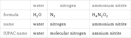  | water | nitrogen | ammonium nitrite formula | H_2O | N_2 | H_4N_2O_2 name | water | nitrogen | ammonium nitrite IUPAC name | water | molecular nitrogen | azanium nitrite