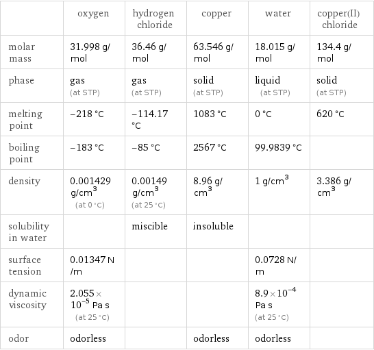  | oxygen | hydrogen chloride | copper | water | copper(II) chloride molar mass | 31.998 g/mol | 36.46 g/mol | 63.546 g/mol | 18.015 g/mol | 134.4 g/mol phase | gas (at STP) | gas (at STP) | solid (at STP) | liquid (at STP) | solid (at STP) melting point | -218 °C | -114.17 °C | 1083 °C | 0 °C | 620 °C boiling point | -183 °C | -85 °C | 2567 °C | 99.9839 °C |  density | 0.001429 g/cm^3 (at 0 °C) | 0.00149 g/cm^3 (at 25 °C) | 8.96 g/cm^3 | 1 g/cm^3 | 3.386 g/cm^3 solubility in water | | miscible | insoluble | |  surface tension | 0.01347 N/m | | | 0.0728 N/m |  dynamic viscosity | 2.055×10^-5 Pa s (at 25 °C) | | | 8.9×10^-4 Pa s (at 25 °C) |  odor | odorless | | odorless | odorless | 