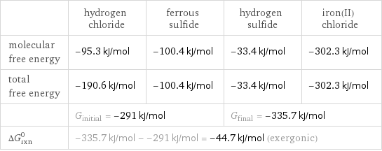  | hydrogen chloride | ferrous sulfide | hydrogen sulfide | iron(II) chloride molecular free energy | -95.3 kJ/mol | -100.4 kJ/mol | -33.4 kJ/mol | -302.3 kJ/mol total free energy | -190.6 kJ/mol | -100.4 kJ/mol | -33.4 kJ/mol | -302.3 kJ/mol  | G_initial = -291 kJ/mol | | G_final = -335.7 kJ/mol |  ΔG_rxn^0 | -335.7 kJ/mol - -291 kJ/mol = -44.7 kJ/mol (exergonic) | | |  