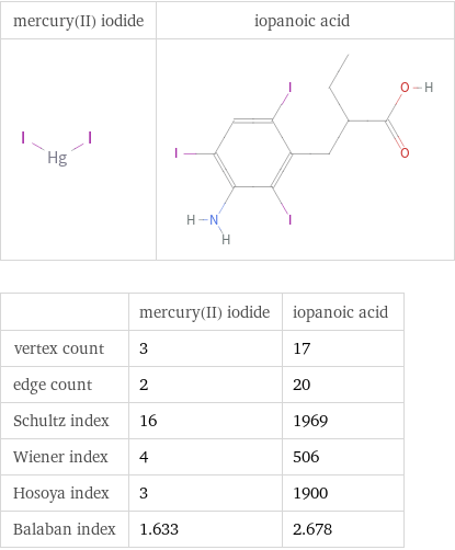   | mercury(II) iodide | iopanoic acid vertex count | 3 | 17 edge count | 2 | 20 Schultz index | 16 | 1969 Wiener index | 4 | 506 Hosoya index | 3 | 1900 Balaban index | 1.633 | 2.678