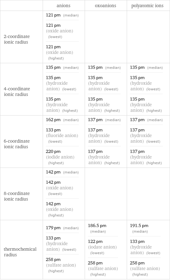  | anions | oxoanions | polyatomic ions 2-coordinate ionic radius | 121 pm (median) 121 pm (oxide anion) (lowest) 121 pm (oxide anion) (highest) | |  4-coordinate ionic radius | 135 pm (median) 135 pm (hydroxide anion) (lowest) 135 pm (hydroxide anion) (highest) | 135 pm (median) 135 pm (hydroxide anion) (lowest) 135 pm (hydroxide anion) (highest) | 135 pm (median) 135 pm (hydroxide anion) (lowest) 135 pm (hydroxide anion) (highest) 6-coordinate ionic radius | 162 pm (median) 133 pm (fluoride anion) (lowest) 220 pm (iodide anion) (highest) | 137 pm (median) 137 pm (hydroxide anion) (lowest) 137 pm (hydroxide anion) (highest) | 137 pm (median) 137 pm (hydroxide anion) (lowest) 137 pm (hydroxide anion) (highest) 8-coordinate ionic radius | 142 pm (median) 142 pm (oxide anion) (lowest) 142 pm (oxide anion) (highest) | |  thermochemical radius | 179 pm (median) 133 pm (hydroxide anion) (lowest) 258 pm (sulfate anion) (highest) | 186.5 pm (median) 122 pm (iodate anion) (lowest) 258 pm (sulfate anion) (highest) | 191.5 pm (median) 133 pm (hydroxide anion) (lowest) 258 pm (sulfate anion) (highest)