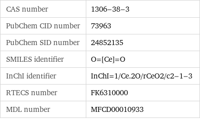 CAS number | 1306-38-3 PubChem CID number | 73963 PubChem SID number | 24852135 SMILES identifier | O=[Ce]=O InChI identifier | InChI=1/Ce.2O/rCeO2/c2-1-3 RTECS number | FK6310000 MDL number | MFCD00010933