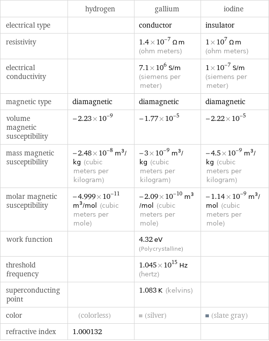  | hydrogen | gallium | iodine electrical type | | conductor | insulator resistivity | | 1.4×10^-7 Ω m (ohm meters) | 1×10^7 Ω m (ohm meters) electrical conductivity | | 7.1×10^6 S/m (siemens per meter) | 1×10^-7 S/m (siemens per meter) magnetic type | diamagnetic | diamagnetic | diamagnetic volume magnetic susceptibility | -2.23×10^-9 | -1.77×10^-5 | -2.22×10^-5 mass magnetic susceptibility | -2.48×10^-8 m^3/kg (cubic meters per kilogram) | -3×10^-9 m^3/kg (cubic meters per kilogram) | -4.5×10^-9 m^3/kg (cubic meters per kilogram) molar magnetic susceptibility | -4.999×10^-11 m^3/mol (cubic meters per mole) | -2.09×10^-10 m^3/mol (cubic meters per mole) | -1.14×10^-9 m^3/mol (cubic meters per mole) work function | | 4.32 eV (Polycrystalline) |  threshold frequency | | 1.045×10^15 Hz (hertz) |  superconducting point | | 1.083 K (kelvins) |  color | (colorless) | (silver) | (slate gray) refractive index | 1.000132 | | 