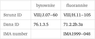  | bytownite | fluorannite Strunz ID | VIII/J.07-60 | VIII/H.11-105 Dana ID | 76.1.3.5 | 71.2.2b.3a IMA number | | IMA1999-048