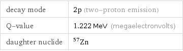 decay mode | 2p (two-proton emission) Q-value | 1.222 MeV (megaelectronvolts) daughter nuclide | Zn-57