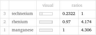  | | visual | ratios |  3 | technetium | | 0.2322 | 1 2 | rhenium | | 0.97 | 4.174 1 | manganese | | 1 | 4.306