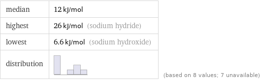 median | 12 kJ/mol highest | 26 kJ/mol (sodium hydride) lowest | 6.6 kJ/mol (sodium hydroxide) distribution | | (based on 8 values; 7 unavailable)