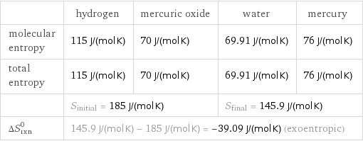  | hydrogen | mercuric oxide | water | mercury molecular entropy | 115 J/(mol K) | 70 J/(mol K) | 69.91 J/(mol K) | 76 J/(mol K) total entropy | 115 J/(mol K) | 70 J/(mol K) | 69.91 J/(mol K) | 76 J/(mol K)  | S_initial = 185 J/(mol K) | | S_final = 145.9 J/(mol K) |  ΔS_rxn^0 | 145.9 J/(mol K) - 185 J/(mol K) = -39.09 J/(mol K) (exoentropic) | | |  