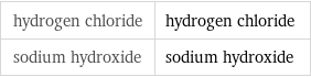 hydrogen chloride | hydrogen chloride sodium hydroxide | sodium hydroxide