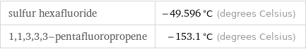 sulfur hexafluoride | -49.596 °C (degrees Celsius) 1, 1, 3, 3, 3-pentafluoropropene | -153.1 °C (degrees Celsius)