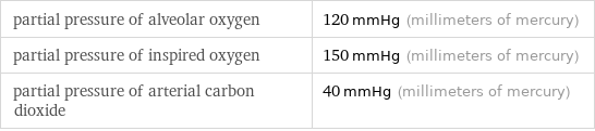 partial pressure of alveolar oxygen | 120 mmHg (millimeters of mercury) partial pressure of inspired oxygen | 150 mmHg (millimeters of mercury) partial pressure of arterial carbon dioxide | 40 mmHg (millimeters of mercury)