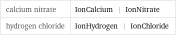 calcium nitrate | IonCalcium | IonNitrate hydrogen chloride | IonHydrogen | IonChloride