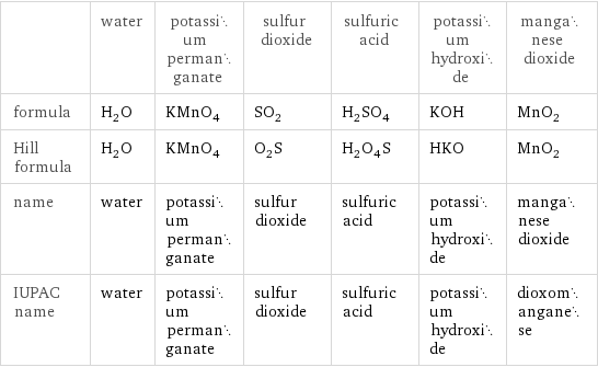  | water | potassium permanganate | sulfur dioxide | sulfuric acid | potassium hydroxide | manganese dioxide formula | H_2O | KMnO_4 | SO_2 | H_2SO_4 | KOH | MnO_2 Hill formula | H_2O | KMnO_4 | O_2S | H_2O_4S | HKO | MnO_2 name | water | potassium permanganate | sulfur dioxide | sulfuric acid | potassium hydroxide | manganese dioxide IUPAC name | water | potassium permanganate | sulfur dioxide | sulfuric acid | potassium hydroxide | dioxomanganese