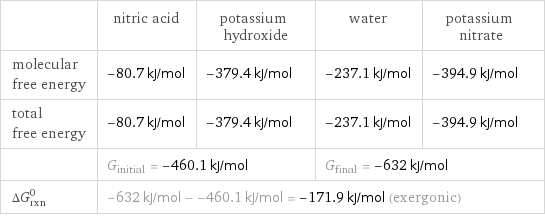  | nitric acid | potassium hydroxide | water | potassium nitrate molecular free energy | -80.7 kJ/mol | -379.4 kJ/mol | -237.1 kJ/mol | -394.9 kJ/mol total free energy | -80.7 kJ/mol | -379.4 kJ/mol | -237.1 kJ/mol | -394.9 kJ/mol  | G_initial = -460.1 kJ/mol | | G_final = -632 kJ/mol |  ΔG_rxn^0 | -632 kJ/mol - -460.1 kJ/mol = -171.9 kJ/mol (exergonic) | | |  