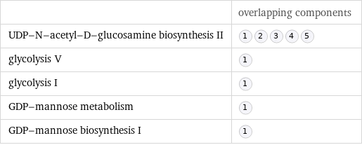  | overlapping components UDP-N-acetyl-D-glucosamine biosynthesis II |  glycolysis V |  glycolysis I |  GDP-mannose metabolism |  GDP-mannose biosynthesis I | 