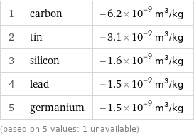 1 | carbon | -6.2×10^-9 m^3/kg 2 | tin | -3.1×10^-9 m^3/kg 3 | silicon | -1.6×10^-9 m^3/kg 4 | lead | -1.5×10^-9 m^3/kg 5 | germanium | -1.5×10^-9 m^3/kg (based on 5 values; 1 unavailable)