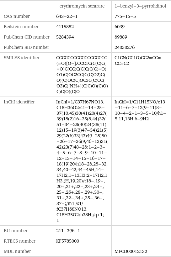  | erythromycin stearate | 1-benzyl-3-pyrrolidinol CAS number | 643-22-1 | 775-15-5 Beilstein number | 4115882 | 6039 PubChem CID number | 5284394 | 69889 PubChem SID number | | 24858276 SMILES identifier | CCCCCCCCCCCCCCCCCC(=O)[O-].CCC1C(C(C(C(=O)C(CC(C(C(C(C(C(=O)O1)C)OC2CC(C(C(O2)C)O)(C)OC)C)OC3C(C(CC(O3)C)[NH+](C)C)O)(C)O)C)C)O)(C)O | C1CN(CC1O)CC2=CC=CC=C2 InChI identifier | InChI=1/C37H67NO13.C18H36O2/c1-14-25-37(10, 45)30(41)20(4)27(39)18(2)16-35(8, 44)32(51-34-28(40)24(38(11)12)15-19(3)47-34)21(5)29(22(6)33(43)49-25)50-26-17-36(9, 46-13)31(42)23(7)48-26;1-2-3-4-5-6-7-8-9-10-11-12-13-14-15-16-17-18(19)20/h18-26, 28-32, 34, 40-42, 44-45H, 14-17H2, 1-13H3;2-17H2, 1H3, (H, 19, 20)/t18-, 19-, 20+, 21+, 22-, 23+, 24+, 25-, 26+, 28-, 29+, 30-, 31+, 32-, 34+, 35-, 36-, 37-;/m1./s1/fC37H68NO13.C18H35O2/h38H;/q+1;-1 | InChI=1/C11H15NO/c13-11-6-7-12(9-11)8-10-4-2-1-3-5-10/h1-5, 11, 13H, 6-9H2 EU number | 211-396-1 |  RTECS number | KF5785000 |  MDL number | | MFCD00012132