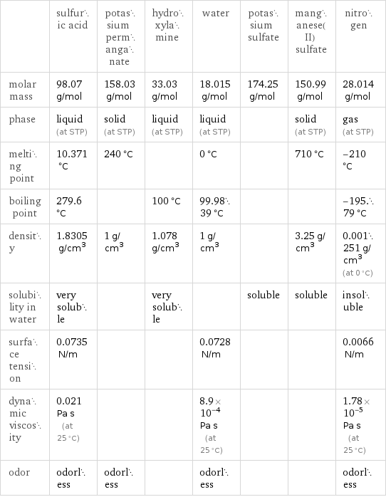  | sulfuric acid | potassium permanganate | hydroxylamine | water | potassium sulfate | manganese(II) sulfate | nitrogen molar mass | 98.07 g/mol | 158.03 g/mol | 33.03 g/mol | 18.015 g/mol | 174.25 g/mol | 150.99 g/mol | 28.014 g/mol phase | liquid (at STP) | solid (at STP) | liquid (at STP) | liquid (at STP) | | solid (at STP) | gas (at STP) melting point | 10.371 °C | 240 °C | | 0 °C | | 710 °C | -210 °C boiling point | 279.6 °C | | 100 °C | 99.9839 °C | | | -195.79 °C density | 1.8305 g/cm^3 | 1 g/cm^3 | 1.078 g/cm^3 | 1 g/cm^3 | | 3.25 g/cm^3 | 0.001251 g/cm^3 (at 0 °C) solubility in water | very soluble | | very soluble | | soluble | soluble | insoluble surface tension | 0.0735 N/m | | | 0.0728 N/m | | | 0.0066 N/m dynamic viscosity | 0.021 Pa s (at 25 °C) | | | 8.9×10^-4 Pa s (at 25 °C) | | | 1.78×10^-5 Pa s (at 25 °C) odor | odorless | odorless | | odorless | | | odorless