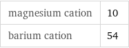 magnesium cation | 10 barium cation | 54