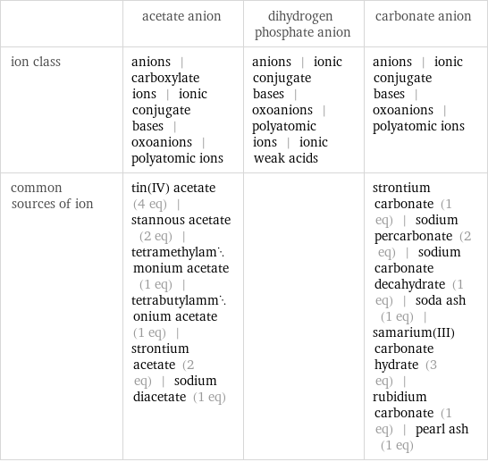  | acetate anion | dihydrogen phosphate anion | carbonate anion ion class | anions | carboxylate ions | ionic conjugate bases | oxoanions | polyatomic ions | anions | ionic conjugate bases | oxoanions | polyatomic ions | ionic weak acids | anions | ionic conjugate bases | oxoanions | polyatomic ions common sources of ion | tin(IV) acetate (4 eq) | stannous acetate (2 eq) | tetramethylammonium acetate (1 eq) | tetrabutylammonium acetate (1 eq) | strontium acetate (2 eq) | sodium diacetate (1 eq) | | strontium carbonate (1 eq) | sodium percarbonate (2 eq) | sodium carbonate decahydrate (1 eq) | soda ash (1 eq) | samarium(III) carbonate hydrate (3 eq) | rubidium carbonate (1 eq) | pearl ash (1 eq)